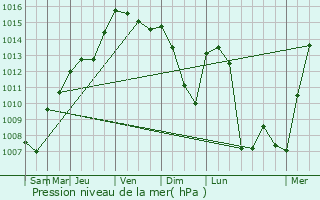 Graphe de la pression atmosphrique prvue pour Wahl