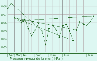Graphe de la pression atmosphrique prvue pour Tha Mai