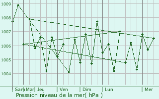 Graphe de la pression atmosphrique prvue pour Payyannur
