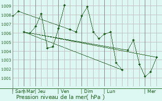 Graphe de la pression atmosphrique prvue pour Hechuan
