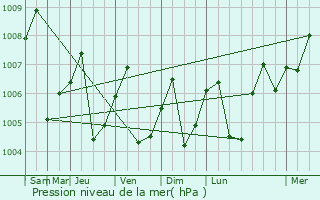 Graphe de la pression atmosphrique prvue pour Cu Chi