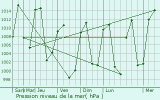 Graphe de la pression atmosphrique prvue pour Vail