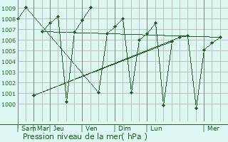 Graphe de la pression atmosphrique prvue pour Debre Birhan