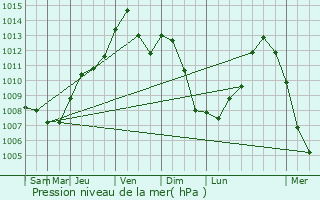Graphe de la pression atmosphrique prvue pour Roscoe