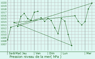 Graphe de la pression atmosphrique prvue pour Curtafond