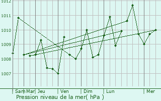 Graphe de la pression atmosphrique prvue pour Algarrobo