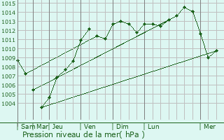 Graphe de la pression atmosphrique prvue pour Rushville