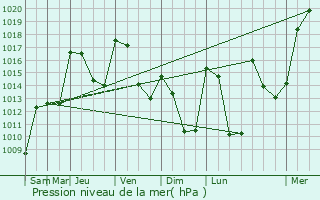 Graphe de la pression atmosphrique prvue pour Cezay
