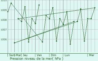 Graphe de la pression atmosphrique prvue pour Maulawin