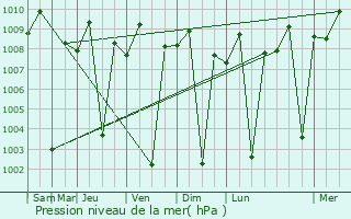 Graphe de la pression atmosphrique prvue pour Halapitan