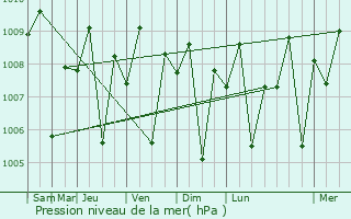 Graphe de la pression atmosphrique prvue pour Nibaliw Central