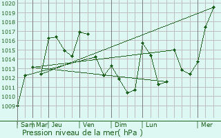 Graphe de la pression atmosphrique prvue pour Montay-sur-Loire