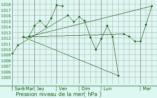 Graphe de la pression atmosphrique prvue pour Pulversheim