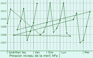 Graphe de la pression atmosphrique prvue pour Masina