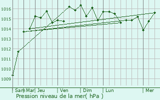 Graphe de la pression atmosphrique prvue pour Drap