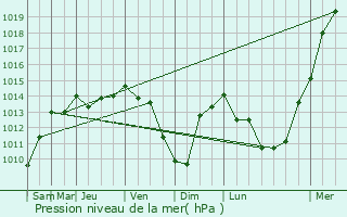 Graphe de la pression atmosphrique prvue pour La Flotte