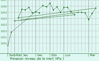 Graphe de la pression atmosphrique prvue pour Vence