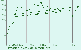 Graphe de la pression atmosphrique prvue pour Saint-Jeannet