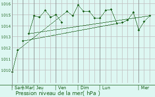 Graphe de la pression atmosphrique prvue pour La Seyne-sur-Mer