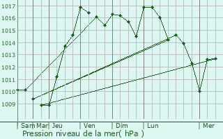 Graphe de la pression atmosphrique prvue pour Montgaillard