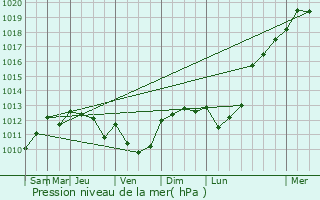 Graphe de la pression atmosphrique prvue pour Pleuven