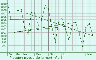 Graphe de la pression atmosphrique prvue pour Hajan