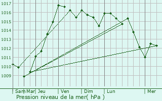 Graphe de la pression atmosphrique prvue pour Pessac