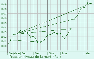 Graphe de la pression atmosphrique prvue pour Bohars
