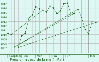 Graphe de la pression atmosphrique prvue pour Orgibet