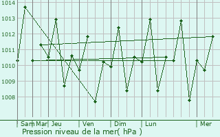 Graphe de la pression atmosphrique prvue pour Urucurituba