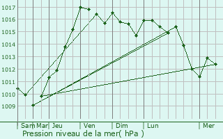 Graphe de la pression atmosphrique prvue pour Saint-Aubin-de-Mdoc