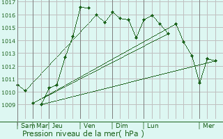 Graphe de la pression atmosphrique prvue pour Eygurande-et-Gardedeuil