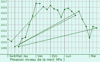 Graphe de la pression atmosphrique prvue pour La Barde