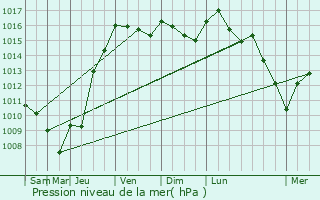 Graphe de la pression atmosphrique prvue pour La Salvetat-Saint-Gilles