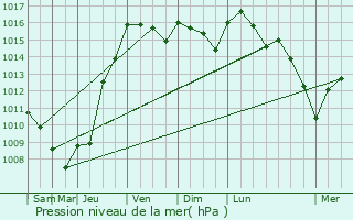 Graphe de la pression atmosphrique prvue pour Coutures