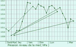 Graphe de la pression atmosphrique prvue pour Saint-Sulpice-de-Roumagnac