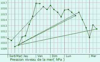 Graphe de la pression atmosphrique prvue pour Neuvicq