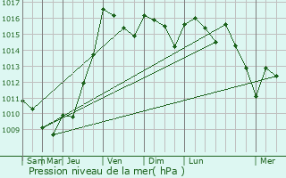 Graphe de la pression atmosphrique prvue pour Coulounieix-Chamiers