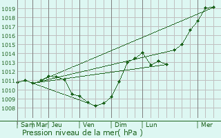 Graphe de la pression atmosphrique prvue pour Prigny