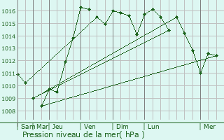 Graphe de la pression atmosphrique prvue pour Fouleix