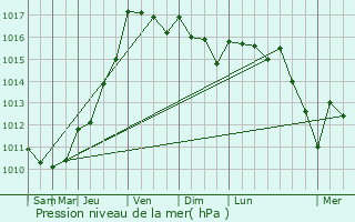 Graphe de la pression atmosphrique prvue pour Lussac