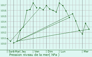 Graphe de la pression atmosphrique prvue pour Ustaritz