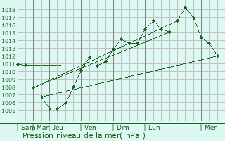 Graphe de la pression atmosphrique prvue pour Coshocton