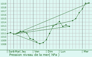 Graphe de la pression atmosphrique prvue pour Bourgneuf