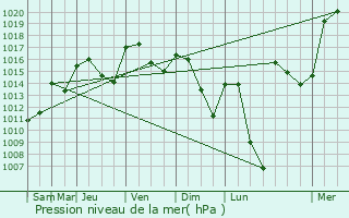 Graphe de la pression atmosphrique prvue pour Tersanne