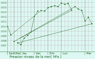 Graphe de la pression atmosphrique prvue pour Vinars