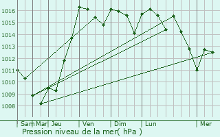 Graphe de la pression atmosphrique prvue pour Sainte-Alvre