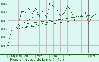 Graphe de la pression atmosphrique prvue pour Marseille