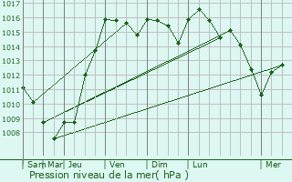 Graphe de la pression atmosphrique prvue pour Saint-Nazaire-de-Valentane