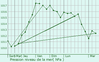 Graphe de la pression atmosphrique prvue pour Virollet